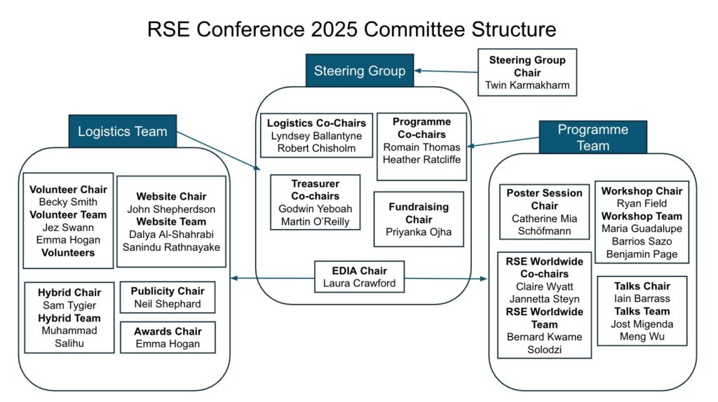 Image of RSE 2025 Committee Structure