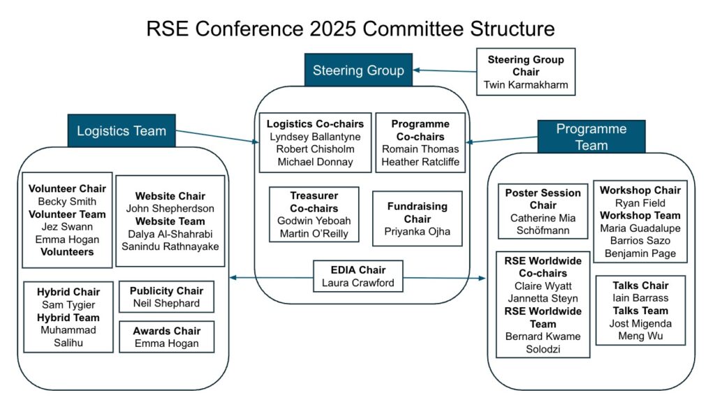 Image of RSE 2025 Committee Structure
